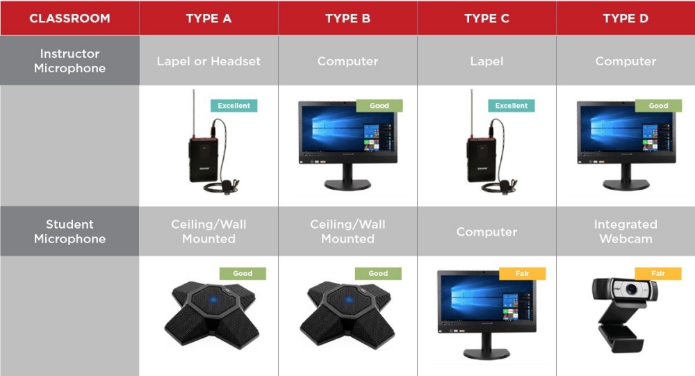 Classroom Type A for Instructors is lapel or headset and is excellent. Classroom Type A for students is celing/wall mount and is good. Classroom Type B for instructors is computer and is good. Classroom Type B for students is ceiling/wall mounted and is good. Classroom Type C for instructors is lapel and is excellent. Classroom Type C for students is computer and is fair. Classroom Type D for instructors is computer and is good. Classroom Type D for students is integrated webcam and is fair.