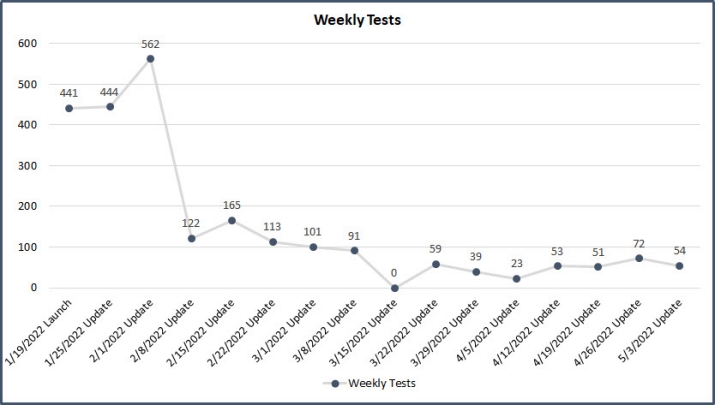 weekly_tests_20220503