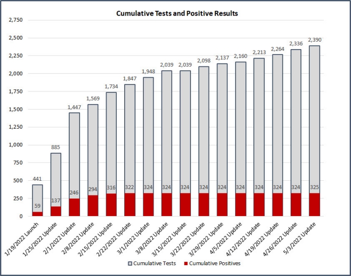 cumulative_overall_20220503