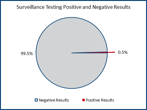 nov3-surveillance-test-pos-neg