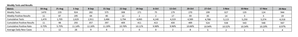 nov20-weekly-tests-results-table