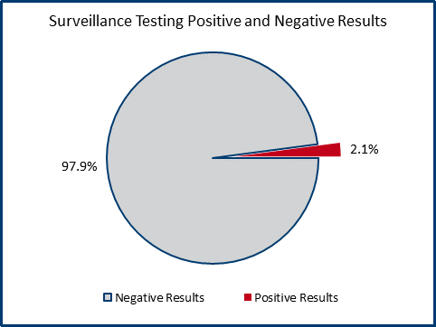 nov3-surveillance-test-pos-neg-ruc