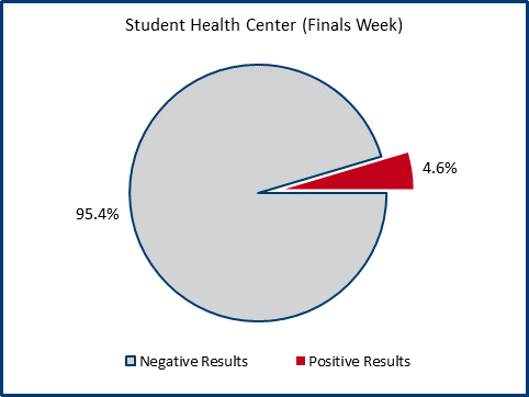 nov20-shc-finals-week-pie-chart