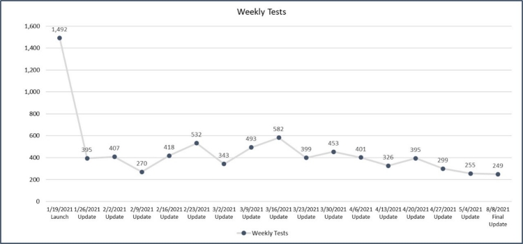 aug-weekly_tests